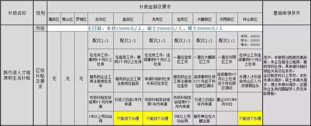 2020深圳留学生入户政策(深圳入户条件最新政策2020) 2020深圳留学生入户政策(深圳入户条件最新政策2020) 留学生入户深圳