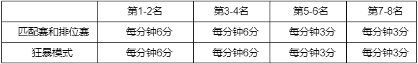 LOL西部魔影2022事件积分规则