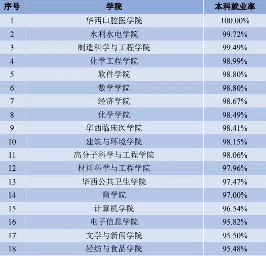 四川重本大学应届毕业生平均薪资公布 哪些行业最吃香