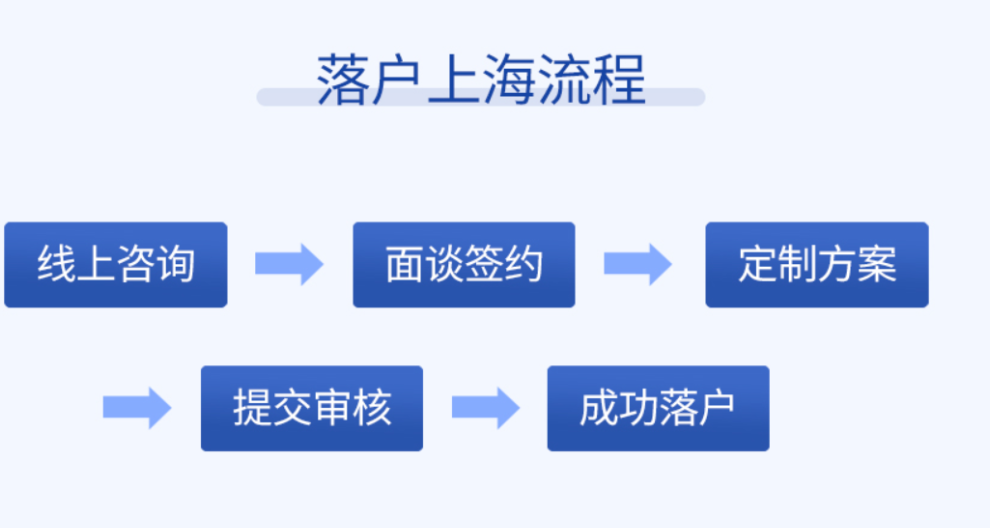 杨浦居转户落户费用,上海落户