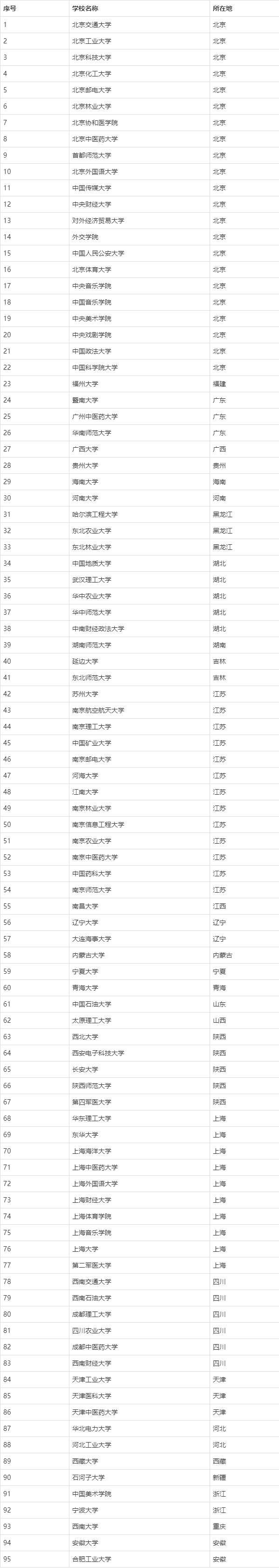 上海允许42所双一流大学落户(2022外地应届毕业生落户上海) 上海允许42所双一流大学落户(2022外地应届毕业生落户上海) 留学生入户深圳