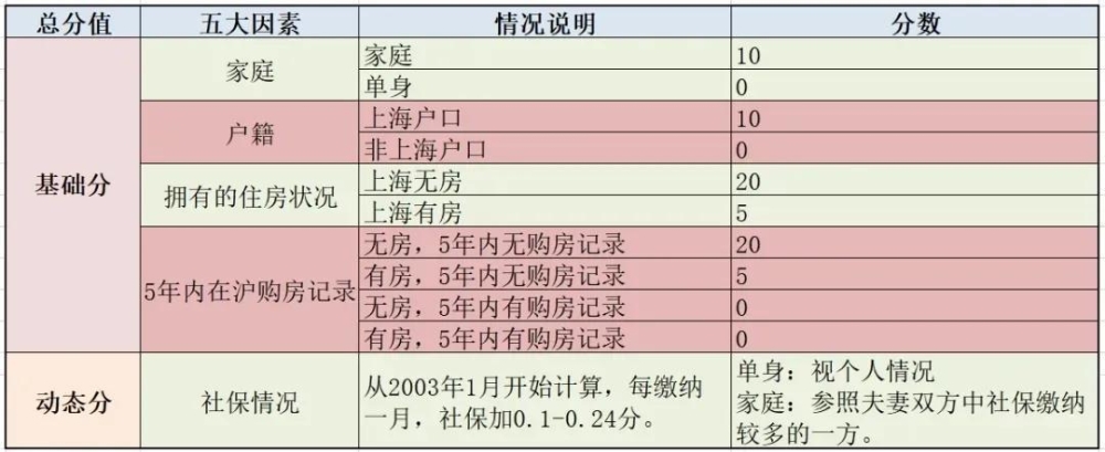 2022上海买房新政 买新房积分怎么算