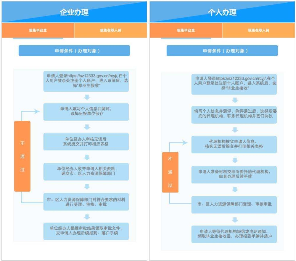 深圳人才引进入户体检(深圳入户2022应届毕业生) 深圳人才引进入户体检(深圳入户2022应届毕业生) 应届毕业生入户深圳