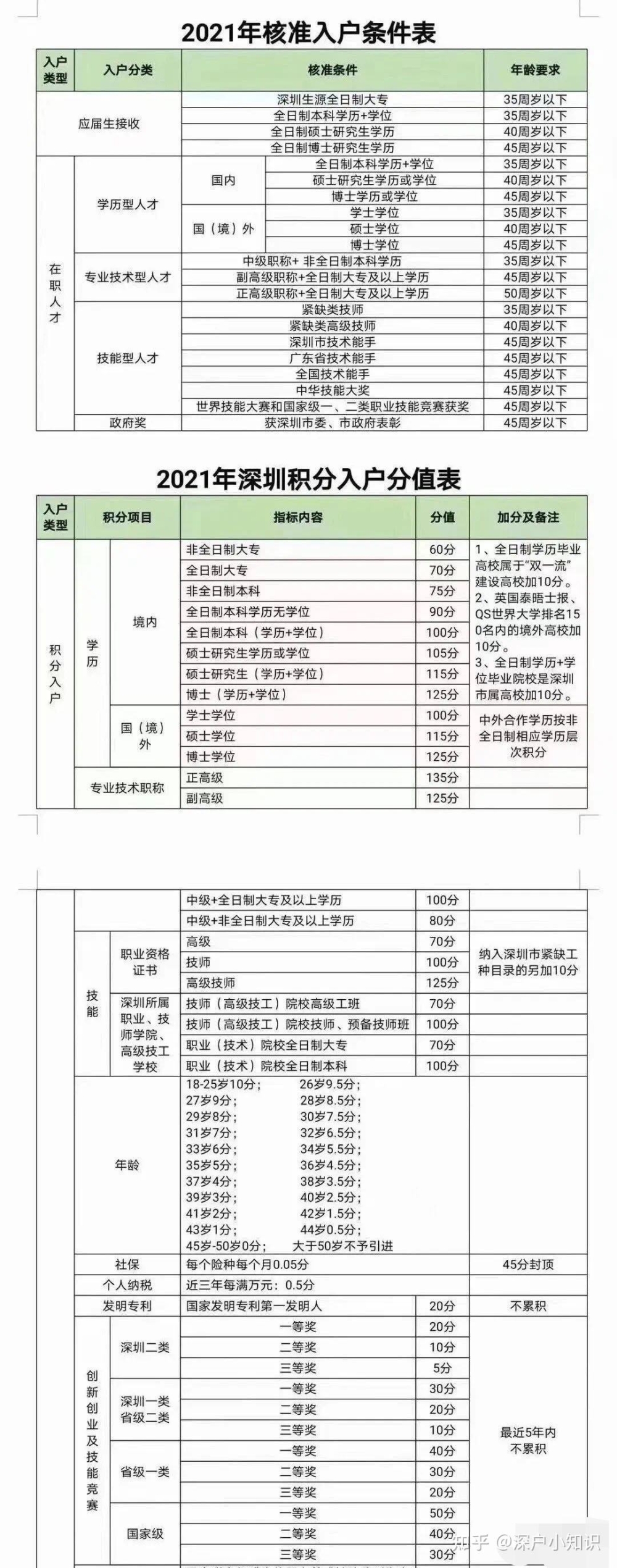 2021深圳核准入户最新政策的简单介绍 2021深圳核准入户最新政策的简单介绍 深圳核准入户