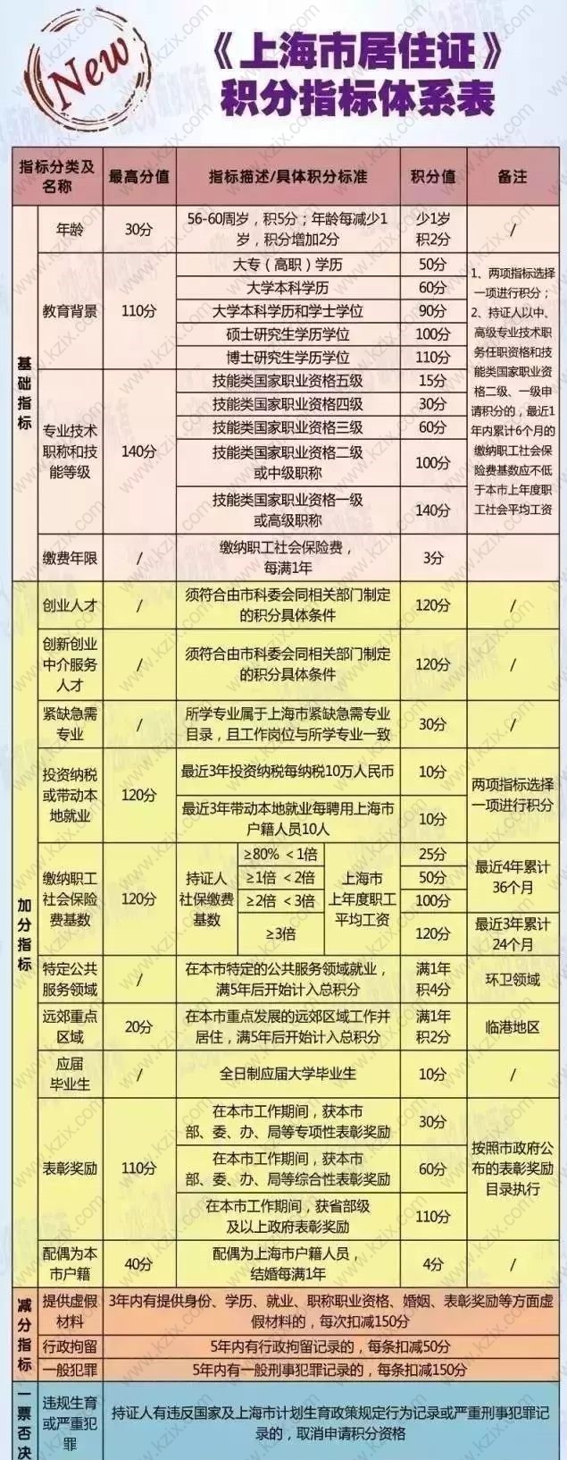 上海居住证积分打分细则