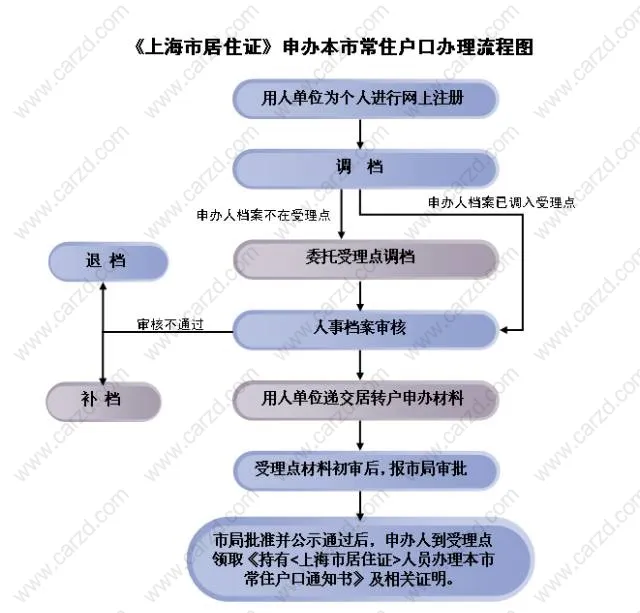 2019年上海积分落户的相关政策我申请材料和申请流程最全攻略