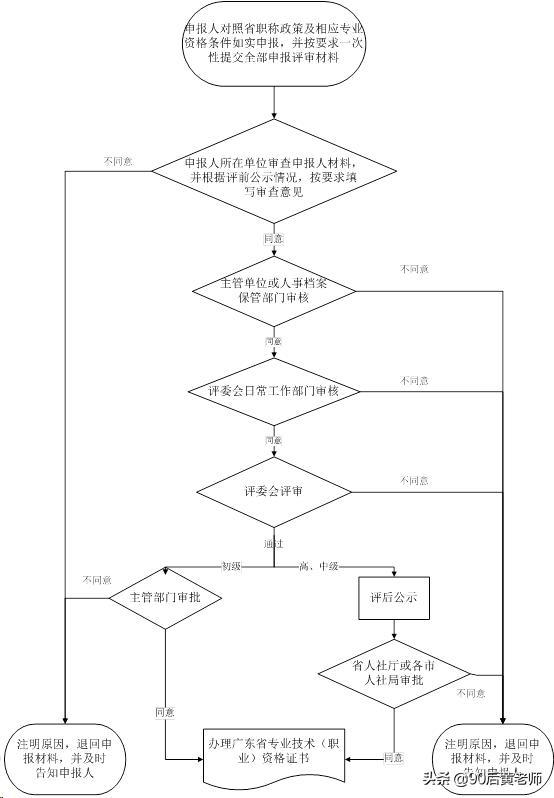 2015卫生副高职称评定条件四川_副高职称深圳_医学副高职称评定条件