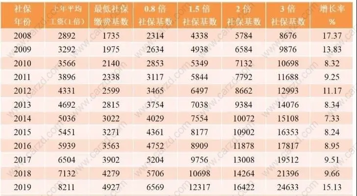 上海居转户历年社保基数