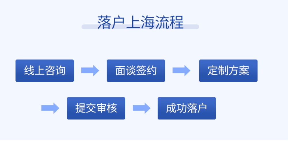 松江应届本科生落户要多久,上海落户