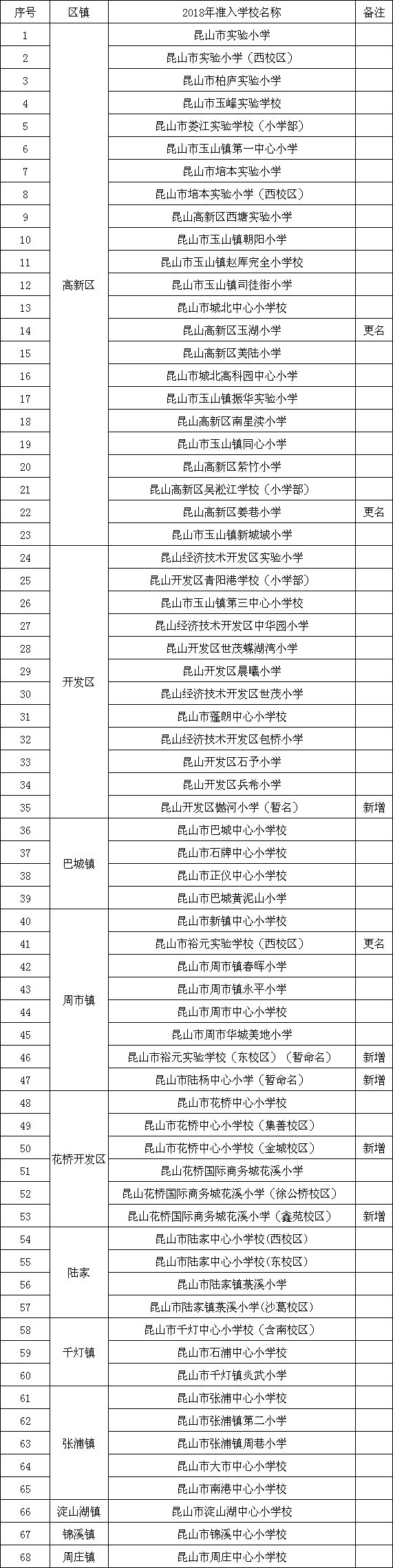 昆山积分入学政策2018,学区新划分请看