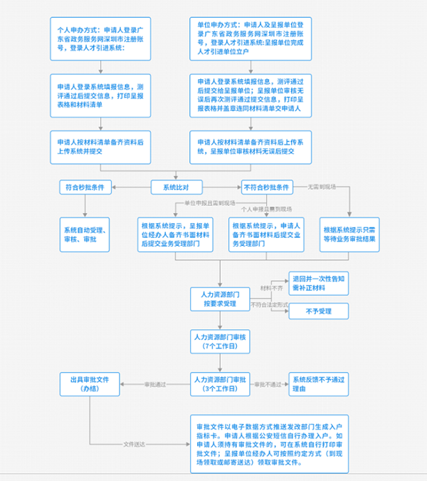 深圳户口办理流程.png