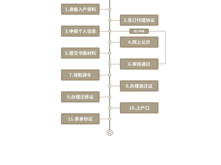 深圳市投靠入户服务,入户