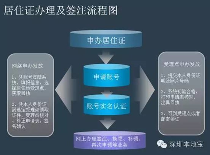 深圳居住证号码查询热线号码