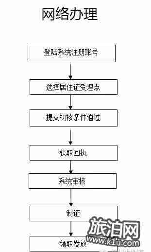 深圳办居住证2018新规(需要什么材料+条件+办理时间)