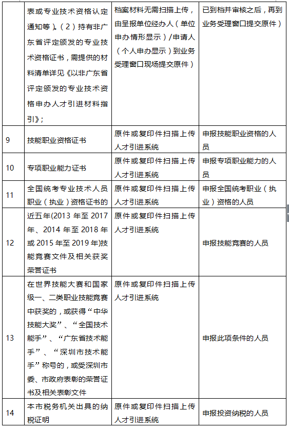 2020年深圳在职人才引进办理指南(单位申办)