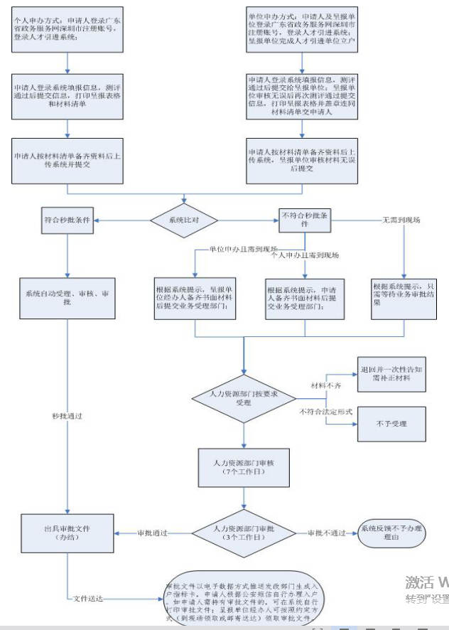 2020年深圳在职人才引进办理指南(单位申办)