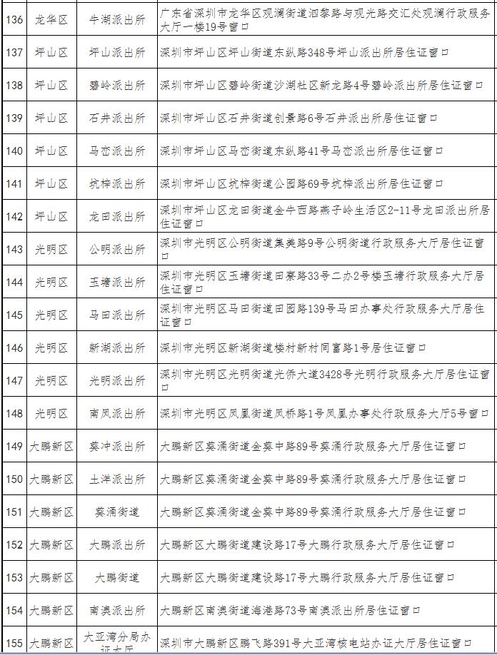 深圳市经济特区居住证办理地点一览表