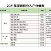 深圳积分入户本科学历可加100分！专升本你准备OK没