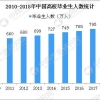 2018年高校毕业生预计达820万 高校应届生落户深圳秒批