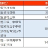 可以办理上海积分的职称只有这些,快看看你的职称能不能积分!