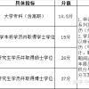 各省城市积分落户中，你的学历在哪个城市加分最多？能加多少分呢？