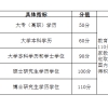 自考学历能加多少分？——上海落户及积分执行标准