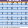 腾讯员工月薪 7.2 万，阿里 6 折买房，华为应届生年薪 200 万……互联网大厂福利哪家强