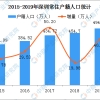 深圳拟废止新引进人才租房补贴 2019年深圳户籍人口大数据分析（图）