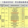 上海积分跟落户难吗？