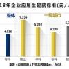 今年本科应届生平均起薪5044元，这些岗位的起薪最高！