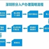 2020年应届生入深户办理流程大概是怎样的？请问办理入户容易吗？