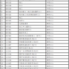 2021深圳市技能人才引进紧缺职业目录