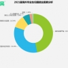 80万海归对比909万应届毕业生，用数据分析2021届海外毕业生归国就业形势