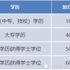 武汉2020年落户积分政策出炉，本科学历可多加50分