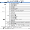 2022年深圳入户人才引进积分表