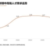 猎聘：2020上半年应届生新增职位恢复到2019年同期的89.09%