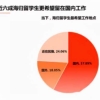 留学生落户政策大盘点(一线城市落户条件查看)