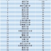 哪些大学的优秀博士后比较多？这所西部985高校超过浙江大学