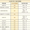 关于深圳本科入户条件2019政策的信息