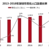 深圳人才引进户口迁出,深圳常住人口超1756万十年增加近714万人增量全省第一