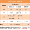 社保基数关系到上海积分、落户，1倍、2倍、3倍基数分别要交多少钱？详见