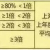 上海社保基数调整对积分落户有什么影响？