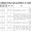 2022年济宁市能源局急需紧缺人才引进公告（14人）